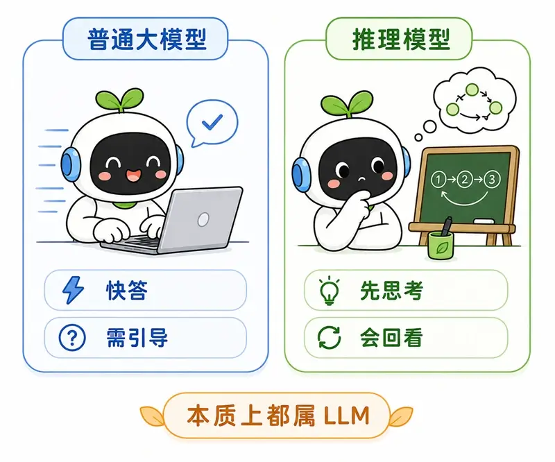 普通大模型倾向于快速解答并需要引导，而推理模型会在后台进行深度思考与回顾排错。
