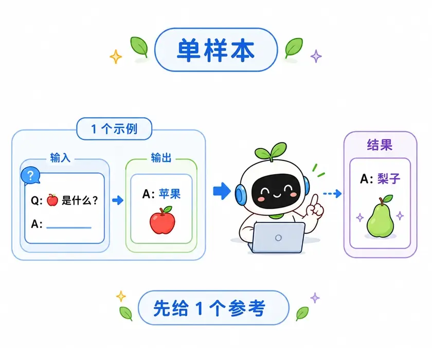 单样本提示的概念:在正式任务前提供一个参考示例,帮助 AI 明确输出要求