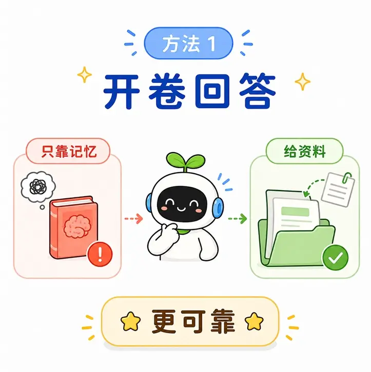 防幻觉方法一：为 AI 提供明确的参考资料，将其从“闭卷考试”转变为基于指定内容的“开卷回答”。