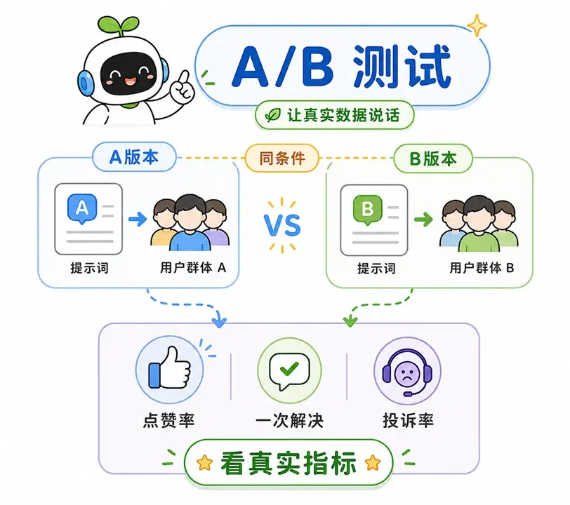 提示词 A/B 测试的原理：让新旧版本在相同条件下接受真实用户测试，通过点赞率、解决率等业务指标判断优劣。