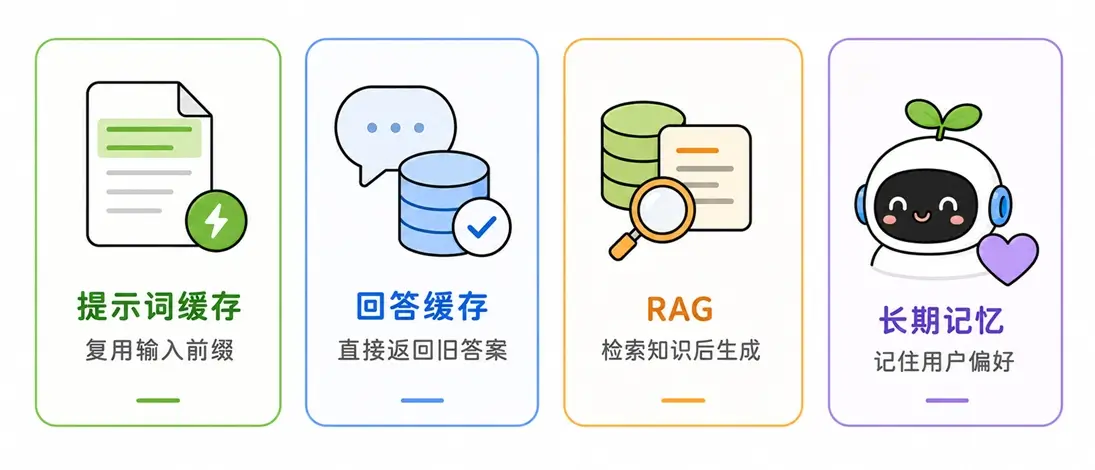 提示词缓存与回答缓存、检索增强生成(RAG)以及长期记忆的区别对比。