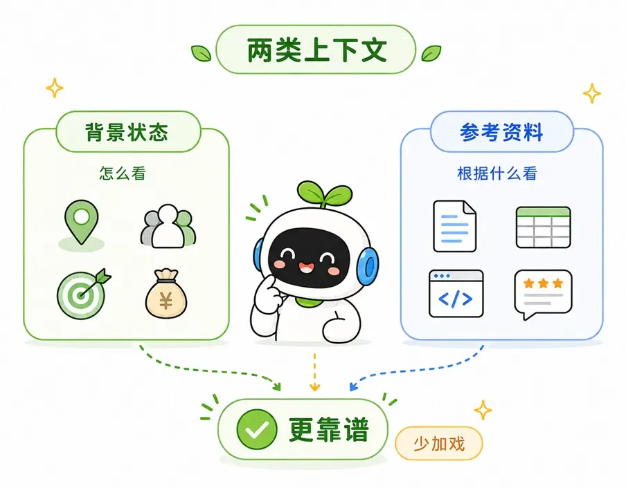 同时提供背景状态和参考资料两类上下文，可以有效减少AI的盲目发挥。