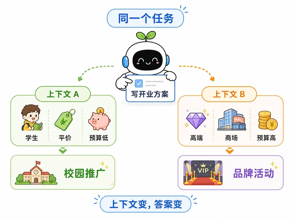 同一个任务在不同的上下文背景下，AI 会输出完全不同的结果。