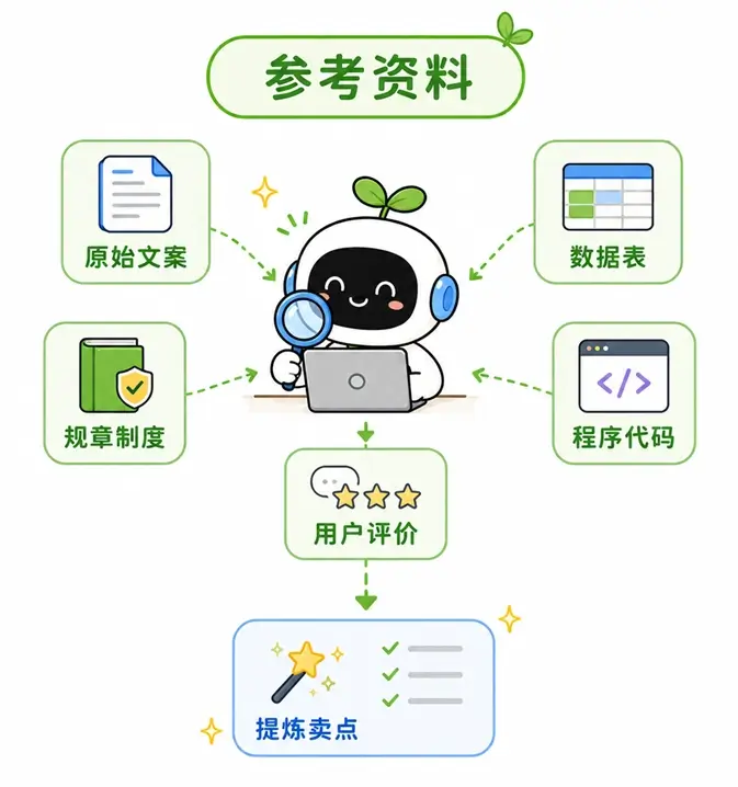 投喂代码、数据表或规章制度等参考资料，能为AI执行任务提供明确的事实依据。