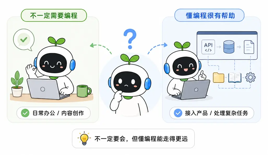 提示词工程师是否需要懂编程：日常办公不一定需要，但接入产品或处理复杂任务时懂编程能走得更远