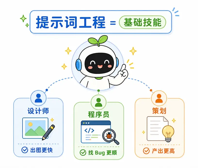 提示词工程作为现代人基础技能的价值：帮助设计师出图更快、程序员找 Bug 更顺、策划产出更高