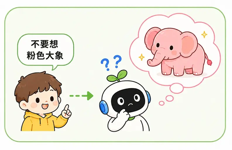 机器人被要求“不要想粉色大象”反而想到粉色大象的图解,说明提示词中过多否定句容易引起大模型的误解。