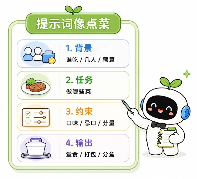 将编写提示词比作去餐馆点单的图解，包含背景、任务、约束和输出要素。
