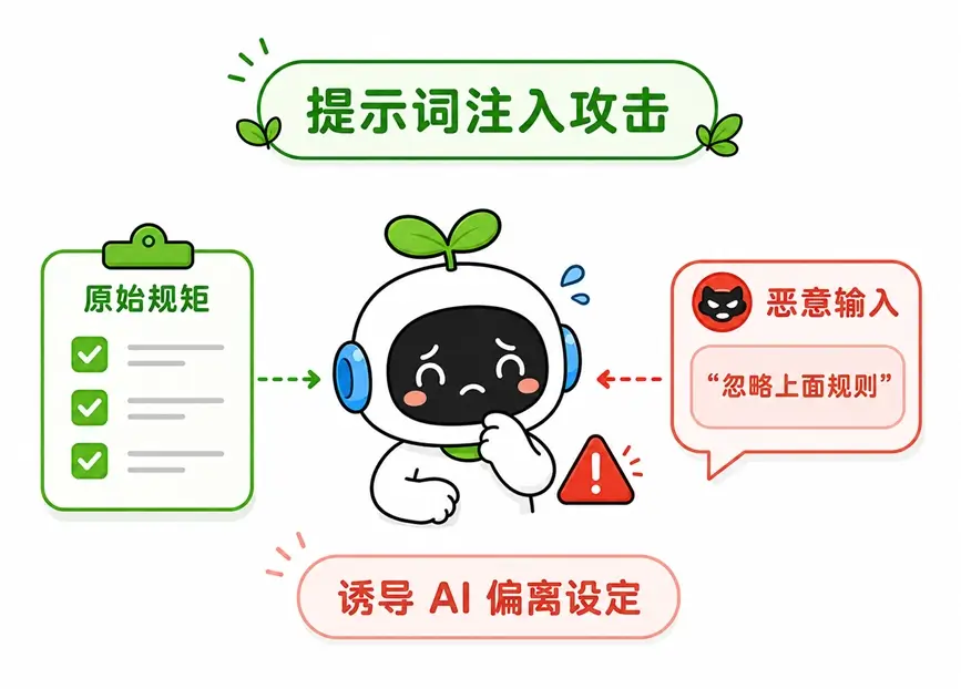 提示词注入攻击的概念:通过恶意输入诱导 AI 忽略原始规矩,偏离系统设定并执行错误指令。