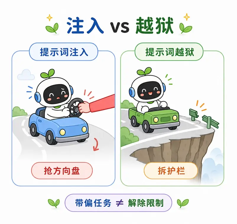 提示词注入与越狱的区别:注入侧重于带偏 AI 的工作任务,而越狱侧重于打破系统安全护栏并解除限制。