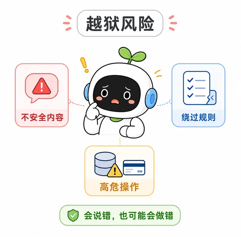 提示词越狱带来的实际业务风险:生成不安全违规内容、绕过既定业务规则,甚至配合外部工具执行高危操作。