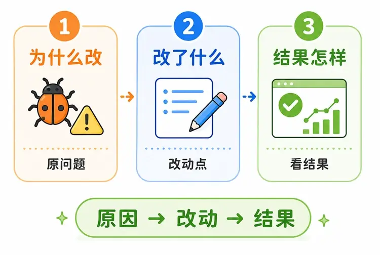 记录提示词修改的核心三段论:为什么改、具体改了什么内容,以及修改后的测试结果如何。