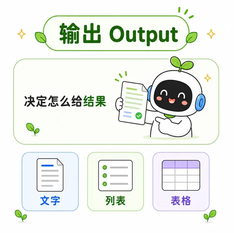 提示词输出要素决定AI最终交付结果的排版结构和交付形式。