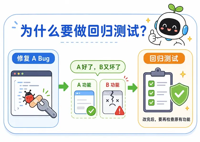 提示词回归测试的作用：修改提示词后重新运行整个测试集，防止修复一个问题却引发其他功能损坏。