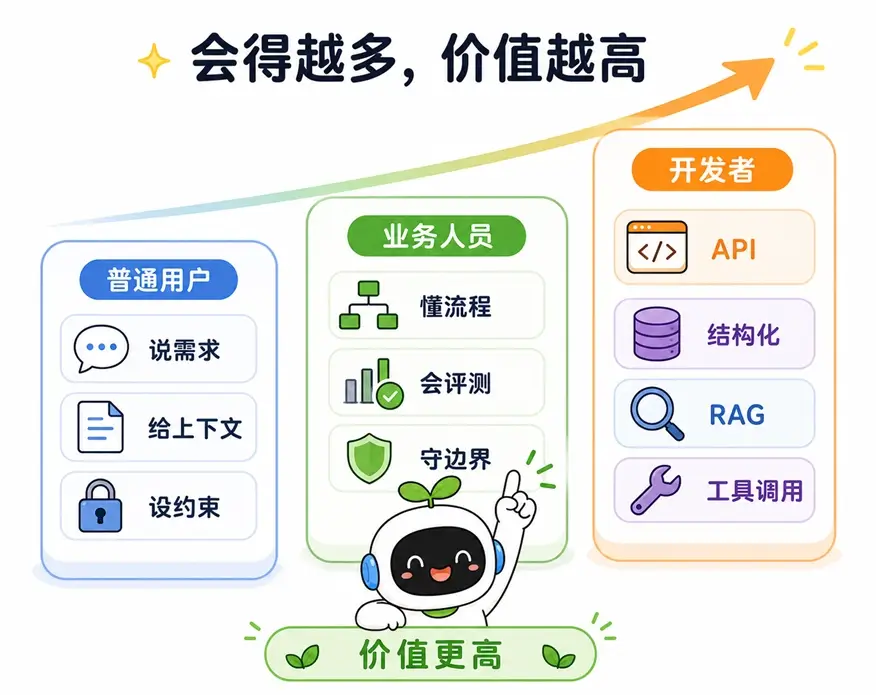 提示词技能价值进阶图：从普通用户表达需求，到业务人员懂流程评测，再到开发者掌握 API 与 RAG