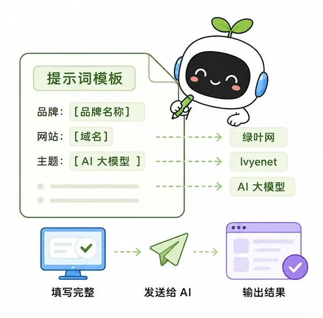 提示词变量的填写与使用流程:将真实信息填入变量占位符后再发送给 AI。