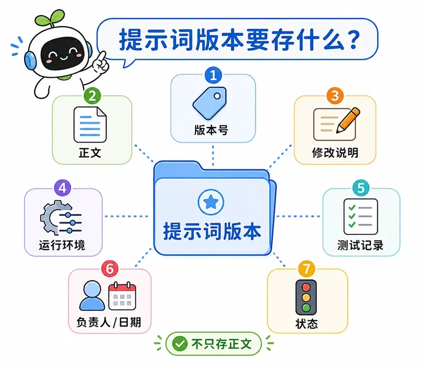 完整的提示词版本记录应包含:版本号、正文、修改说明、运行环境、测试记录、负责人与当前状态。