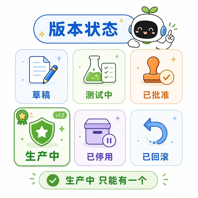 常见的提示词版本状态:草稿、测试中、已批准、生产中、已停用和已回滚,其中生产中版本必须唯一。