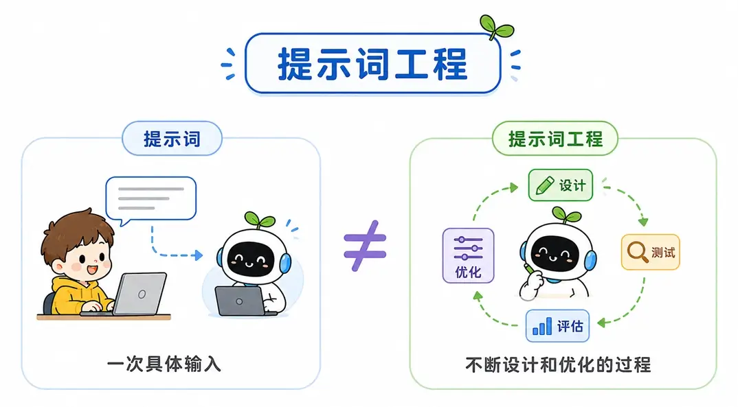 提示词与提示词工程的区别对比图