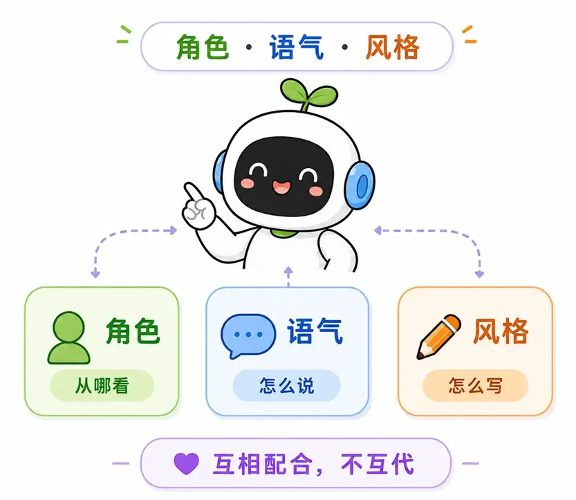 AI提示词中角色、语气与风格三者的相互配合关系图