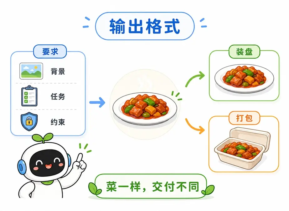 设定AI输出格式的概念好比交代厨师将菜品装盘端上桌或打包带走
