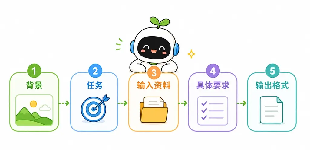 结构化提示词的通用编写顺序：依次为背景、任务、输入资料、具体要求与输出格式