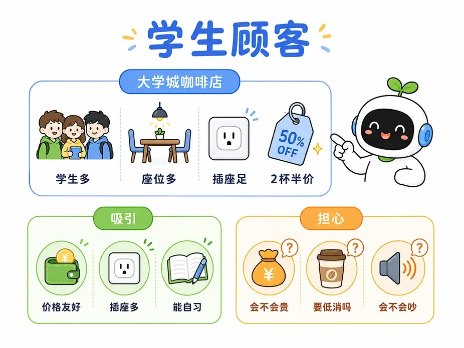 大学生顾客角色对咖啡店开业方案的视角分析
