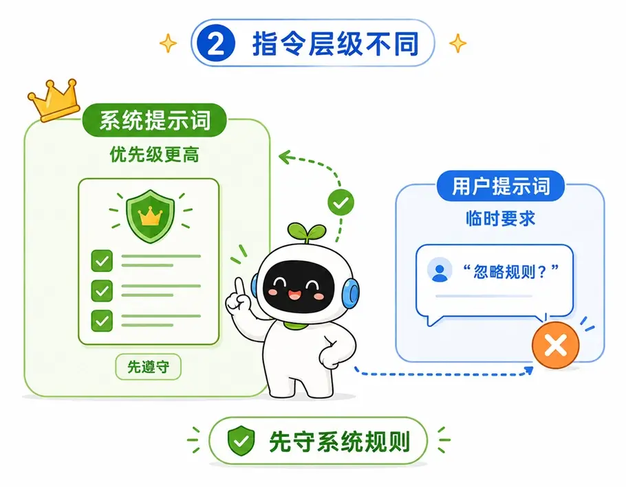 系统提示词指令层级与优先级高于用户临时要求的示意图