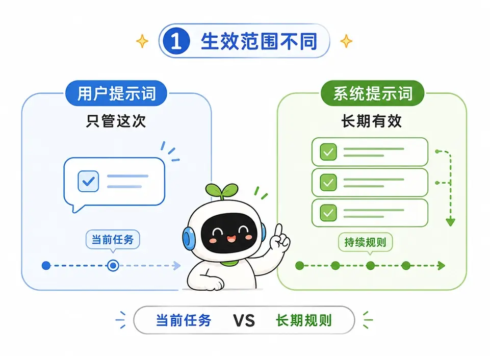 系统提示词长期有效与用户提示词单次有效的生效范围对比图