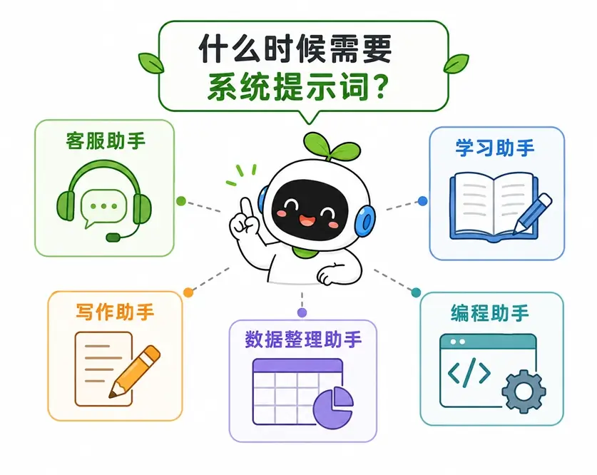 客服、学习、写作等需要使用系统提示词的具体应用场景总结图