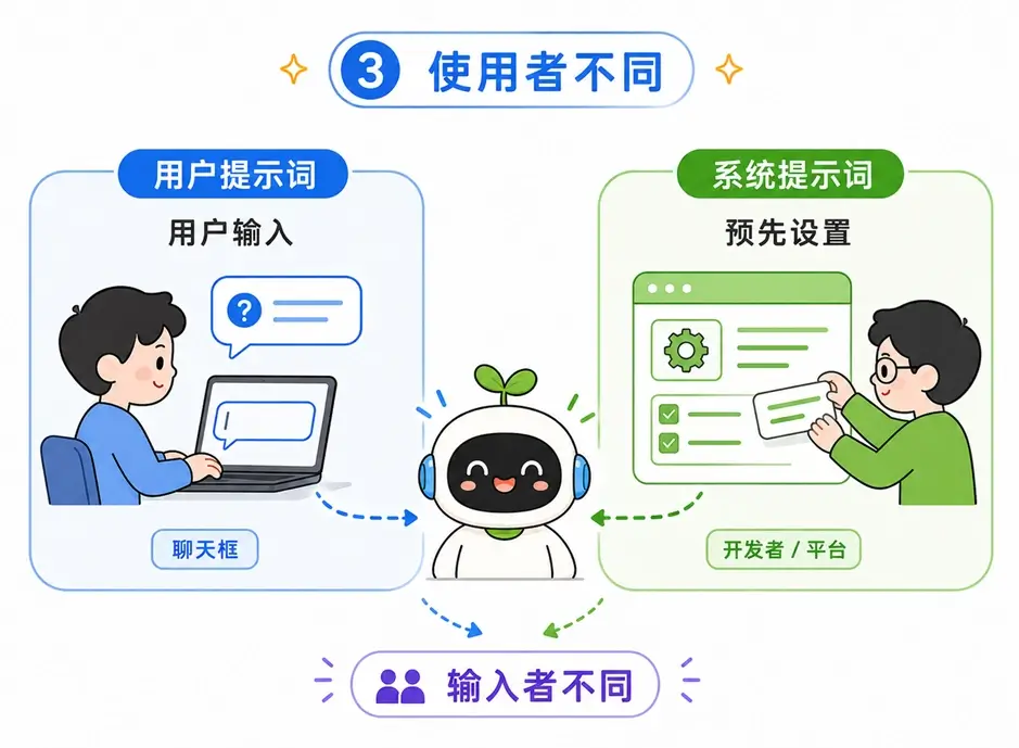 系统提示词通常由开发者预设而用户提示词由用户输入的区别示意图