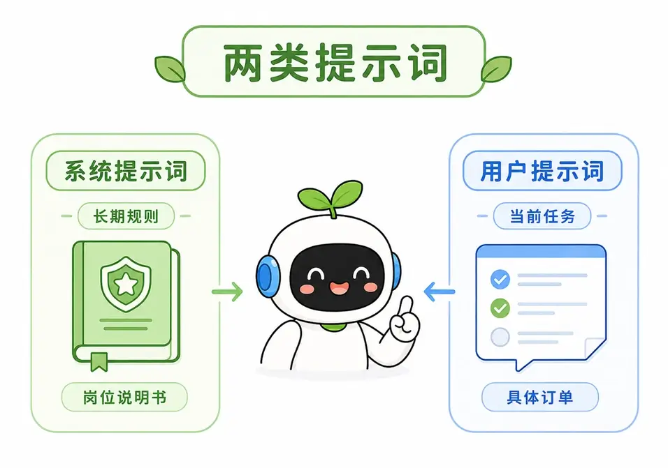 系统提示词(长期规则)与用户提示词(当前任务)的概念区别对比图