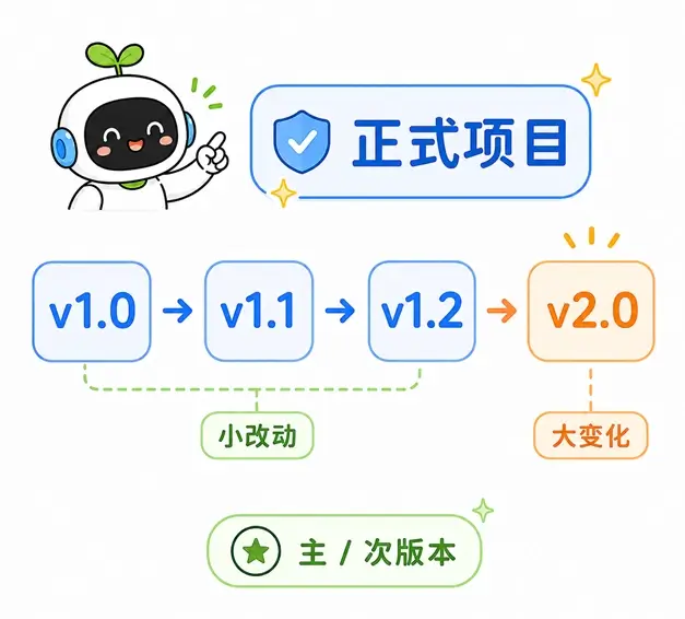 正式项目提示词版本命名建议:通过主版本和次版本的更迭来区分业务逻辑的大变化与小改动。
