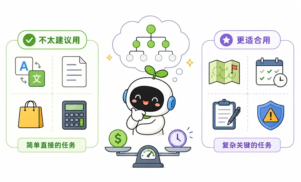 适合与不适合使用思维树的任务场景对比:更适用于条件复杂且关键的规划与评估任务。