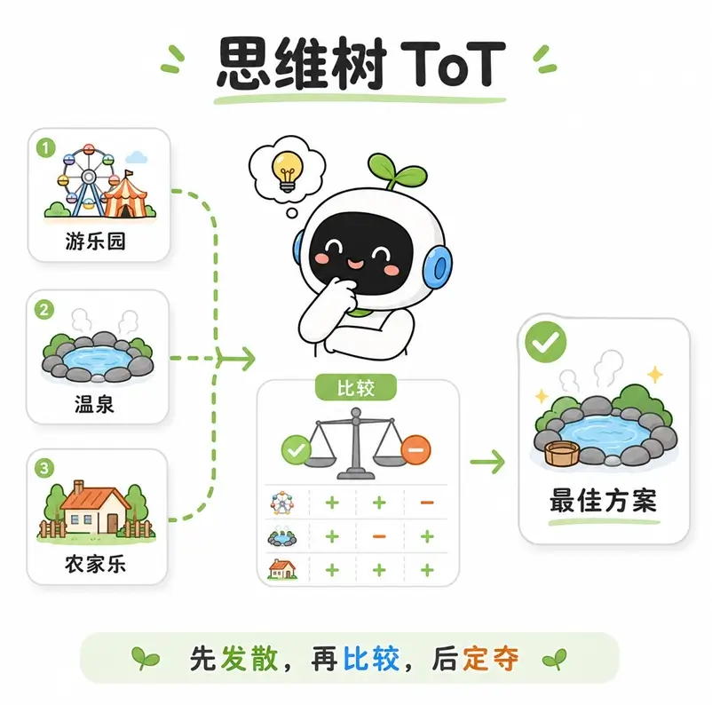 思维树的概念:先发散提出多个备选方案,再按照统一标准进行比较和评估。