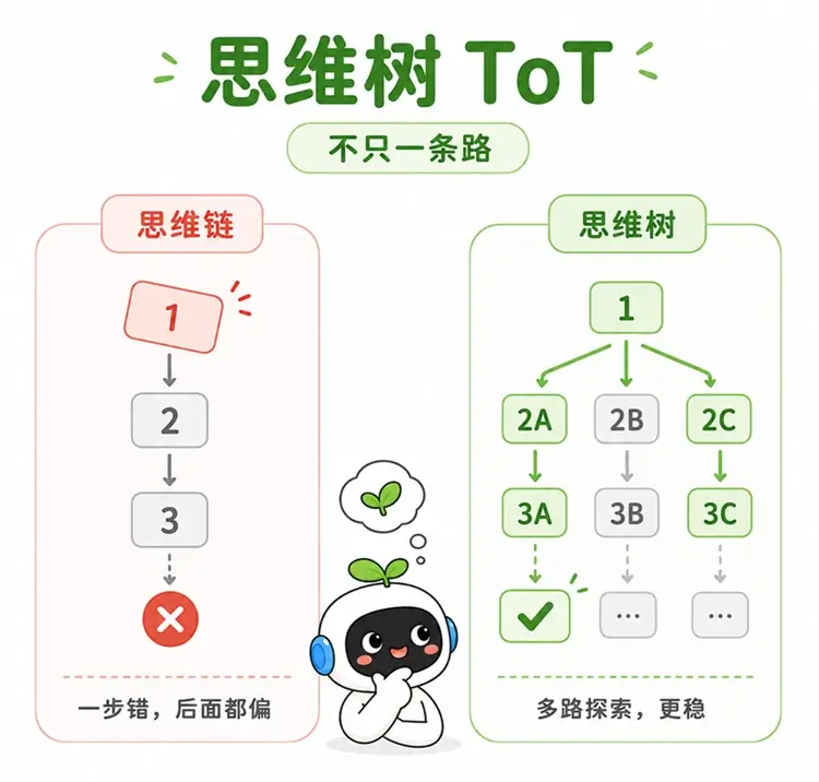 思维树与思维链的对比:思维链容易陷入单一路线,思维树则支持多路径探索。