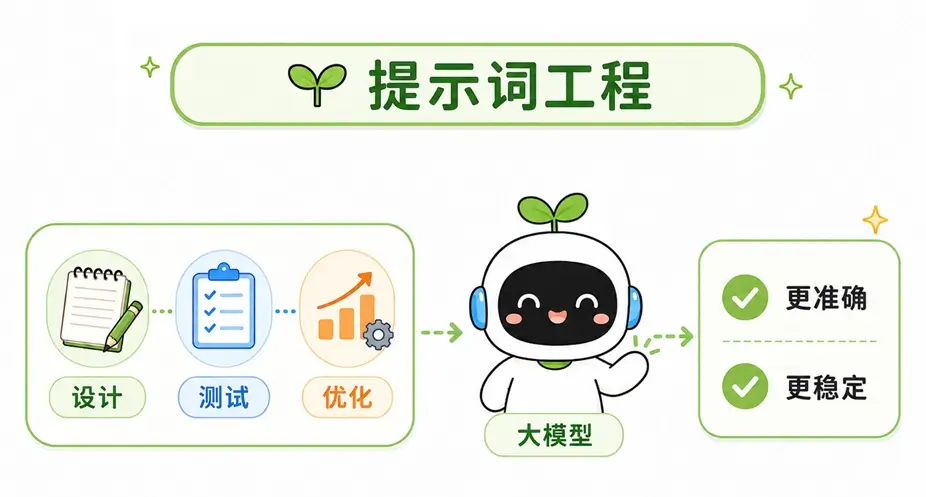 什么是提示词工程:包含设计、测试和优化提示词的过程,以获得更准确稳定的 AI 回答