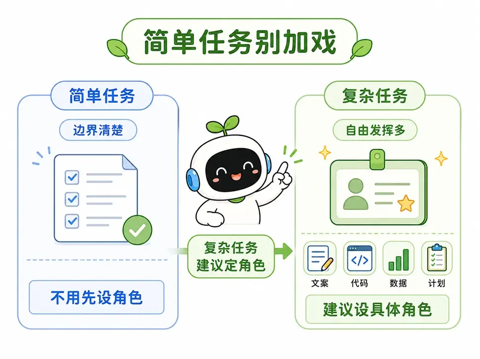 简单任务与复杂任务是否需要设定AI角色的场景对比图