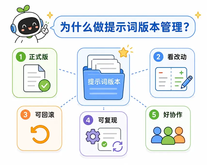 进行提示词版本管理的五大价值:明确正式版、看清改动、支持快速回滚、复现结果与方便团队协作。