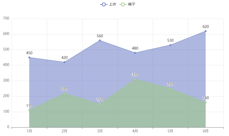 pyecharts面积图
