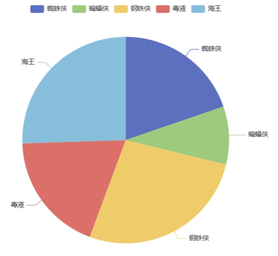 pyecharts饼状图