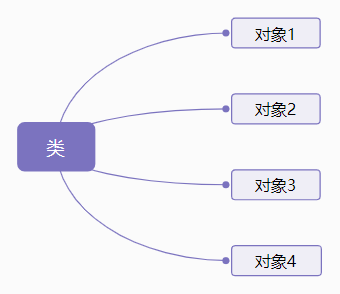Python 类与对象