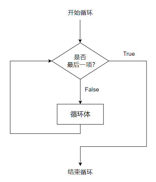 Python for 循环