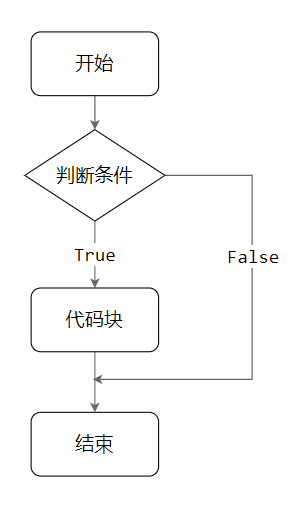Python if 语句