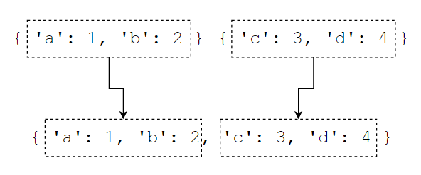Python 合并字典
