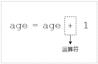 Python 运算符