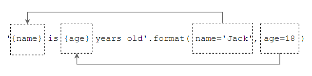 Python 字符串格式化