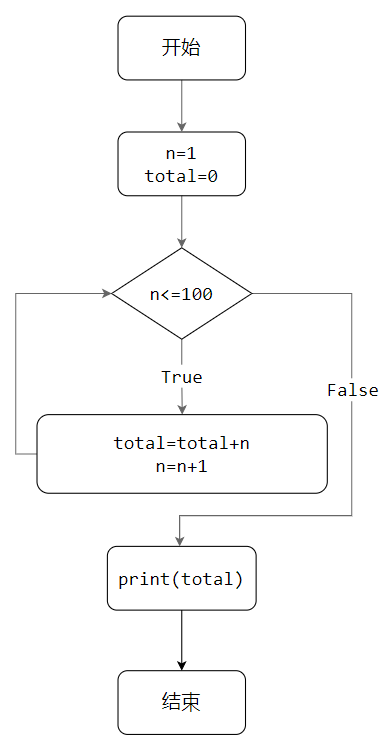 Python while 循环