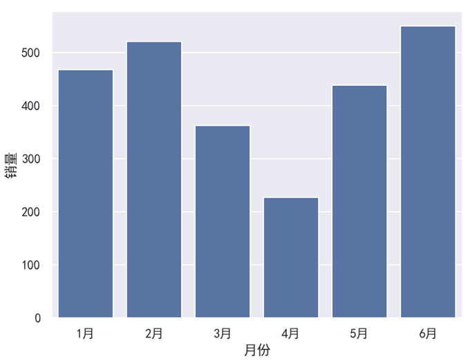 Seaborn 柱状图