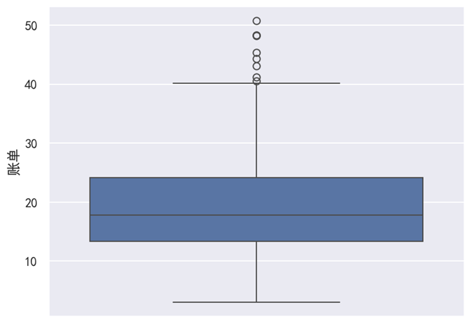 Seaborn 绘制基本箱线图